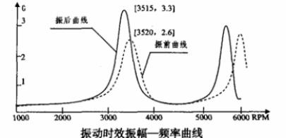 石油鉆機(jī)大型焊接件振動時效工藝研究